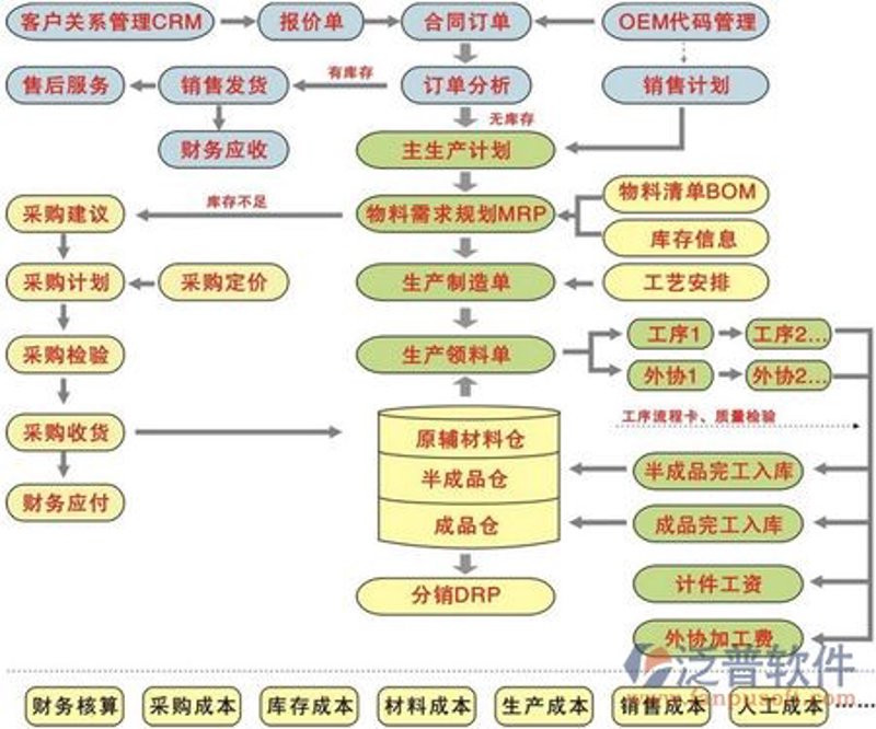 ERP系统报价